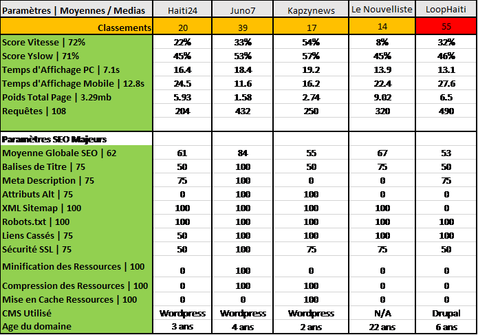 Comparaison SEO des sites internet