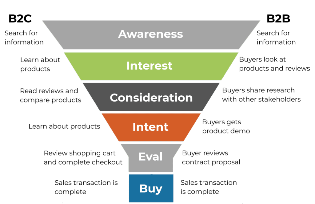Sales and Marketing Funnel